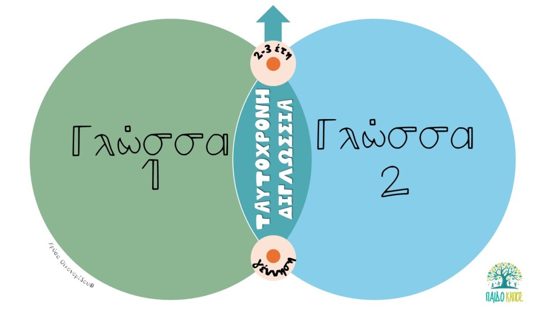 Ταυτόχρονη vs Διαδοχική Δίγλωσσία: Οδηγός για&nbsp;Γονείς